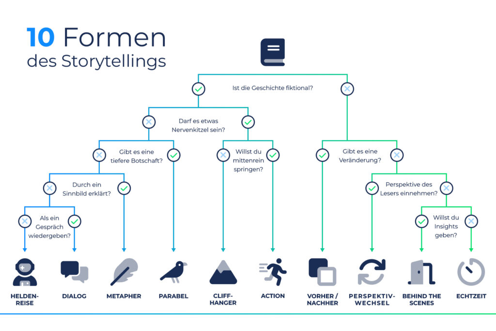 SEO NW erweitert das Team um Design-Experten Tobias und Sandy 2 Storytelling